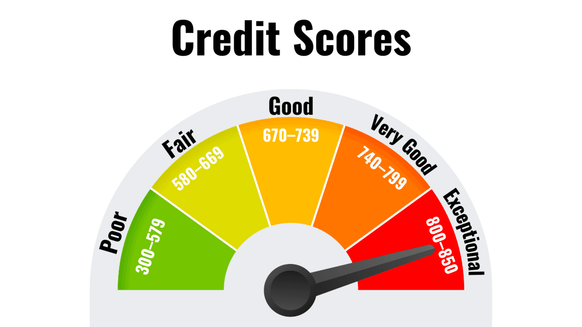 Credit score ranges infographic
